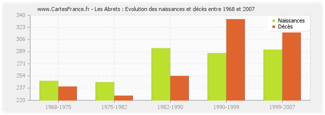 Les Abrets : Evolution des naissances et décès entre 1968 et 2007